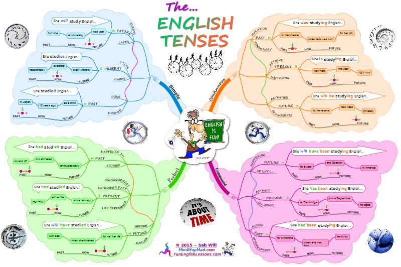 Present Perfect Mind Map Worksheet Mind Map Present Perfect Map The Best Porn Website