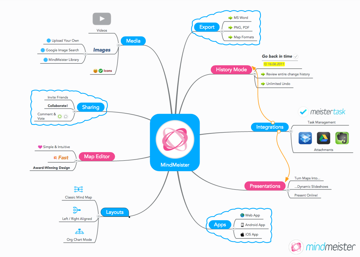 best mind map app for mac 2015